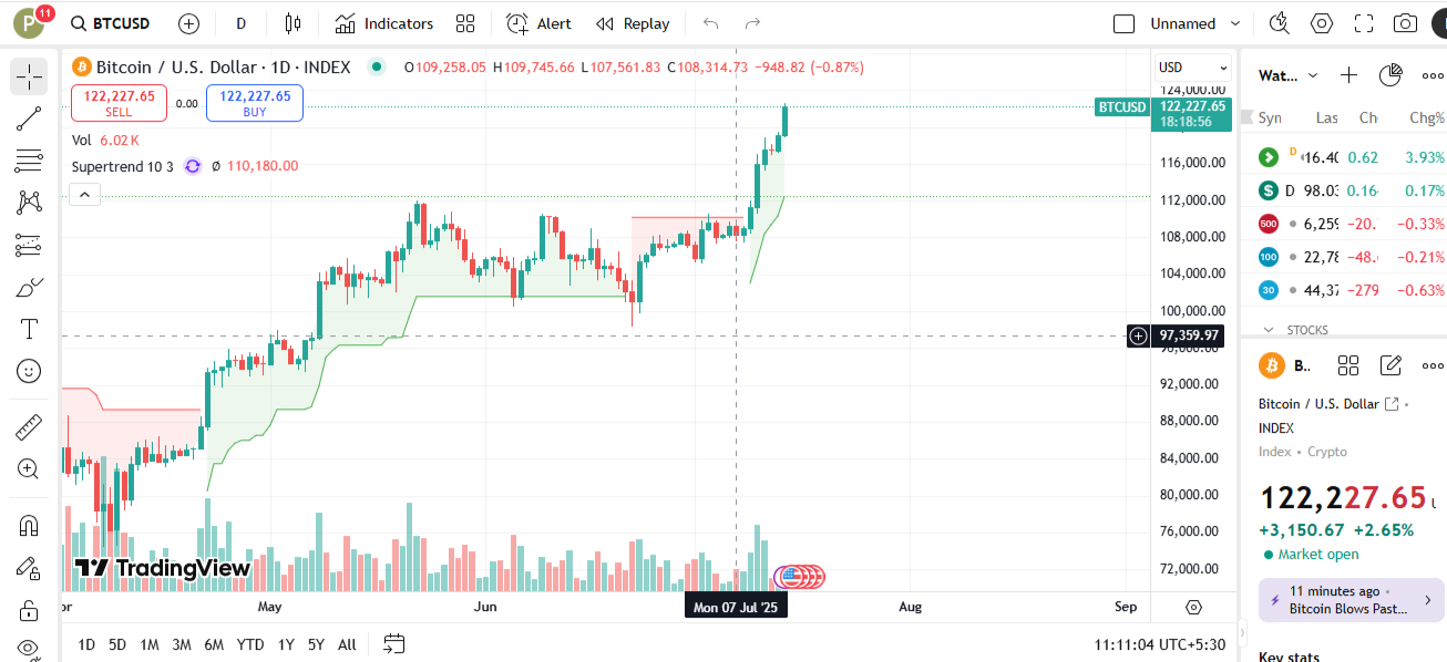 Bitcoin price today