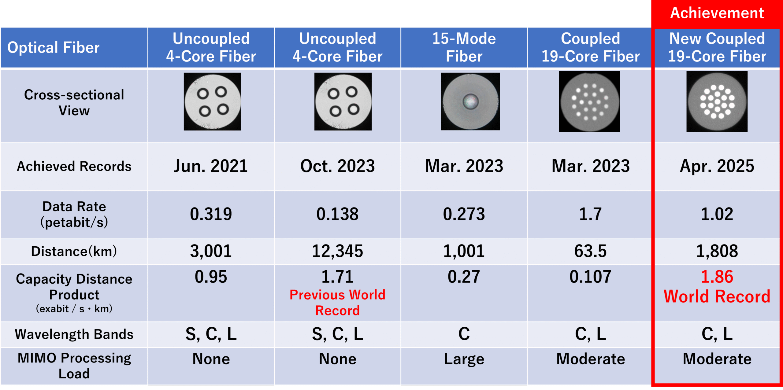 Japan internet speed record