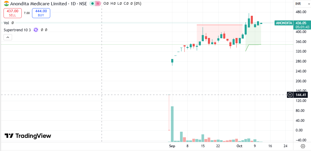 Anondita Medicare Ltd.