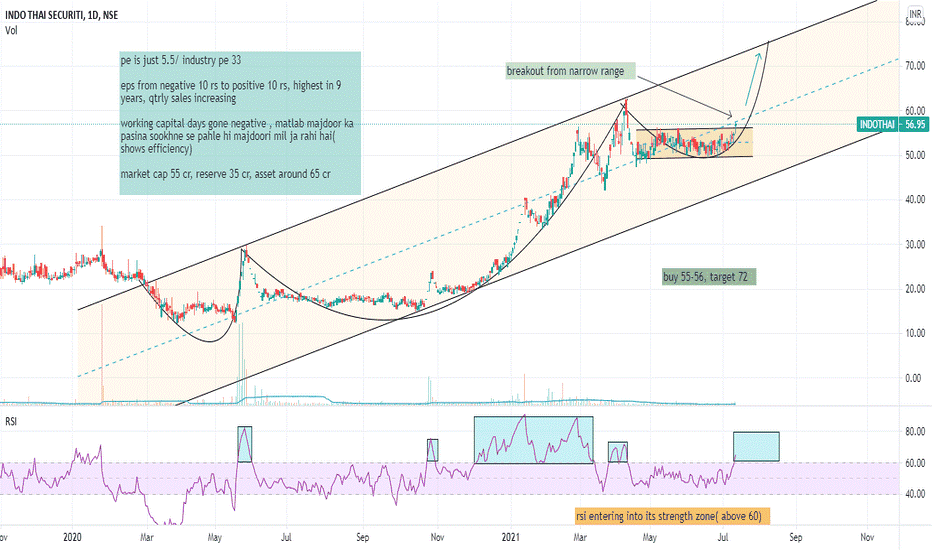 Indo Thai Securities